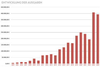 _wpframe_custom/gallery/files/wpf_sites_paragraphs_parts/t_entwicklung-der-ausgabenpng_1757489406.png
